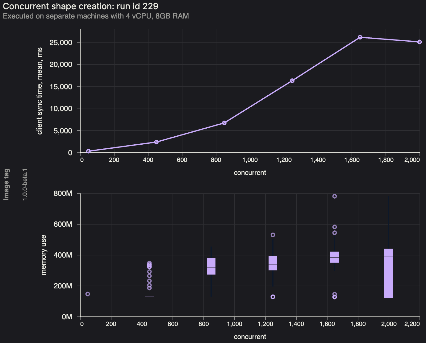 Benchmark measuring many concurrent clients syncing a small shape