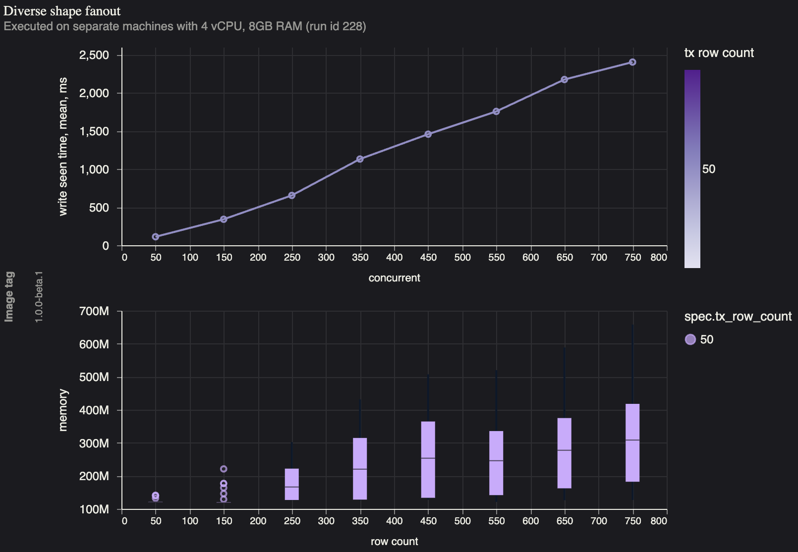 Benchmark measuring write fanout into many shapes, each with a single client