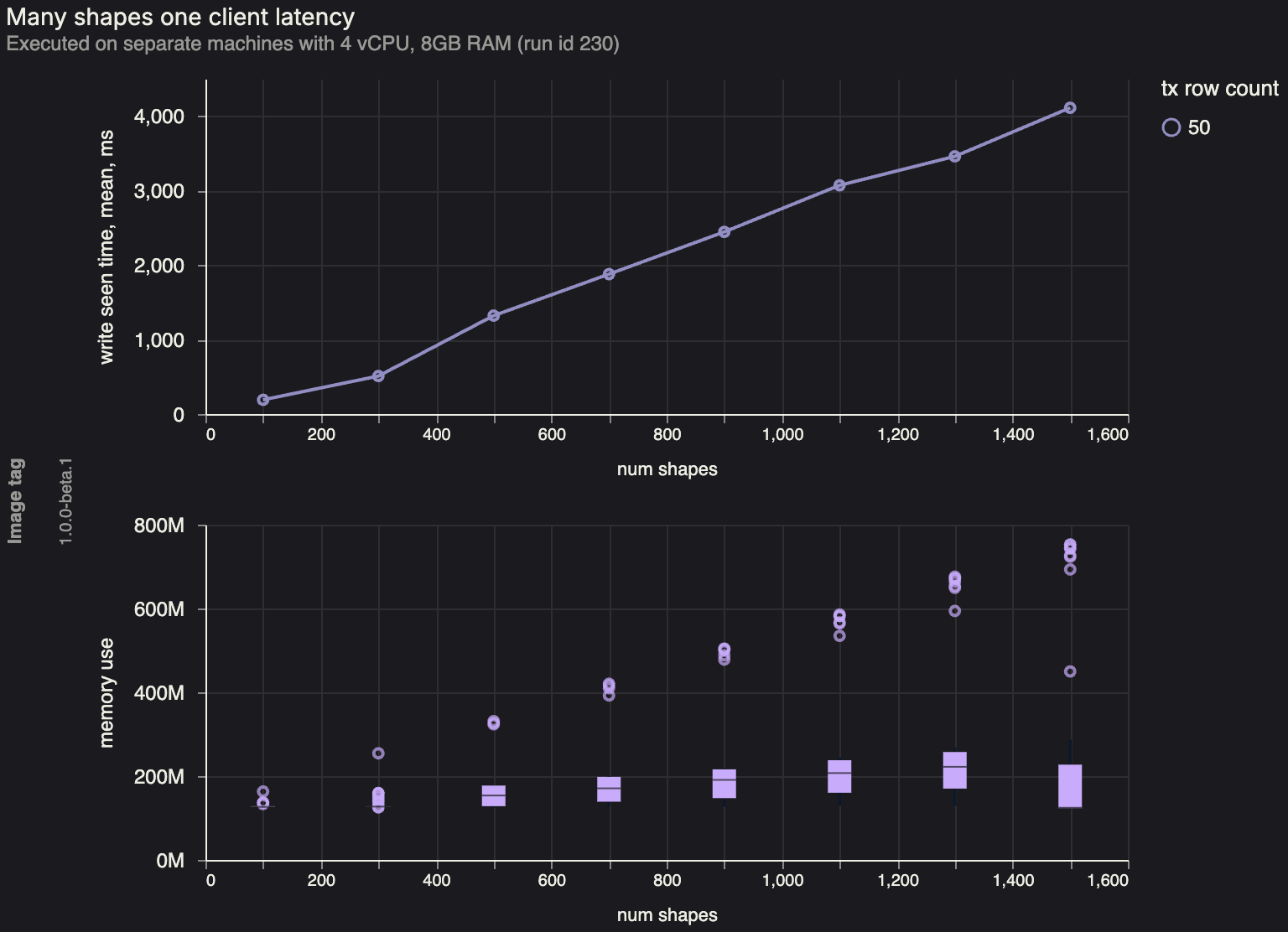 Benchmark measuring write fanout into many shapes, all streamed to the same client