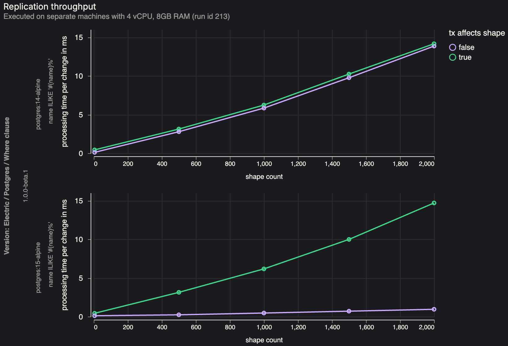 Benchmark measuring how many writes per second Electric can process