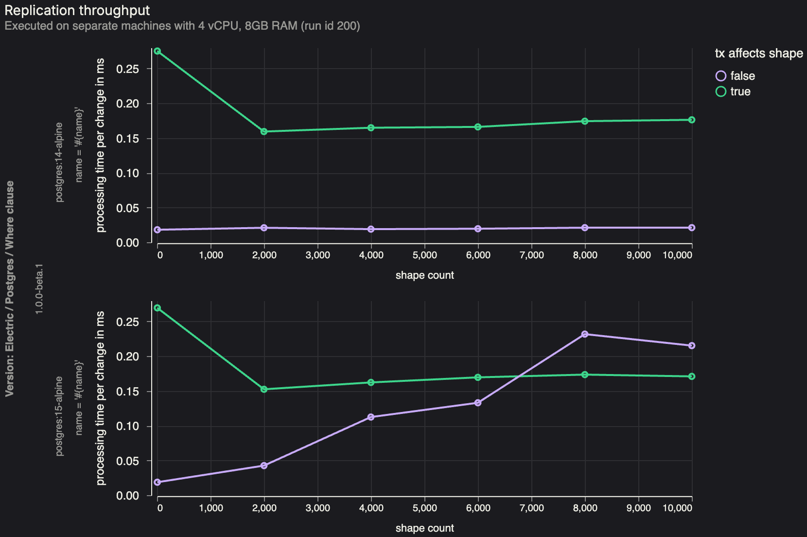 Benchmark measuring how many writes per second Electric can process