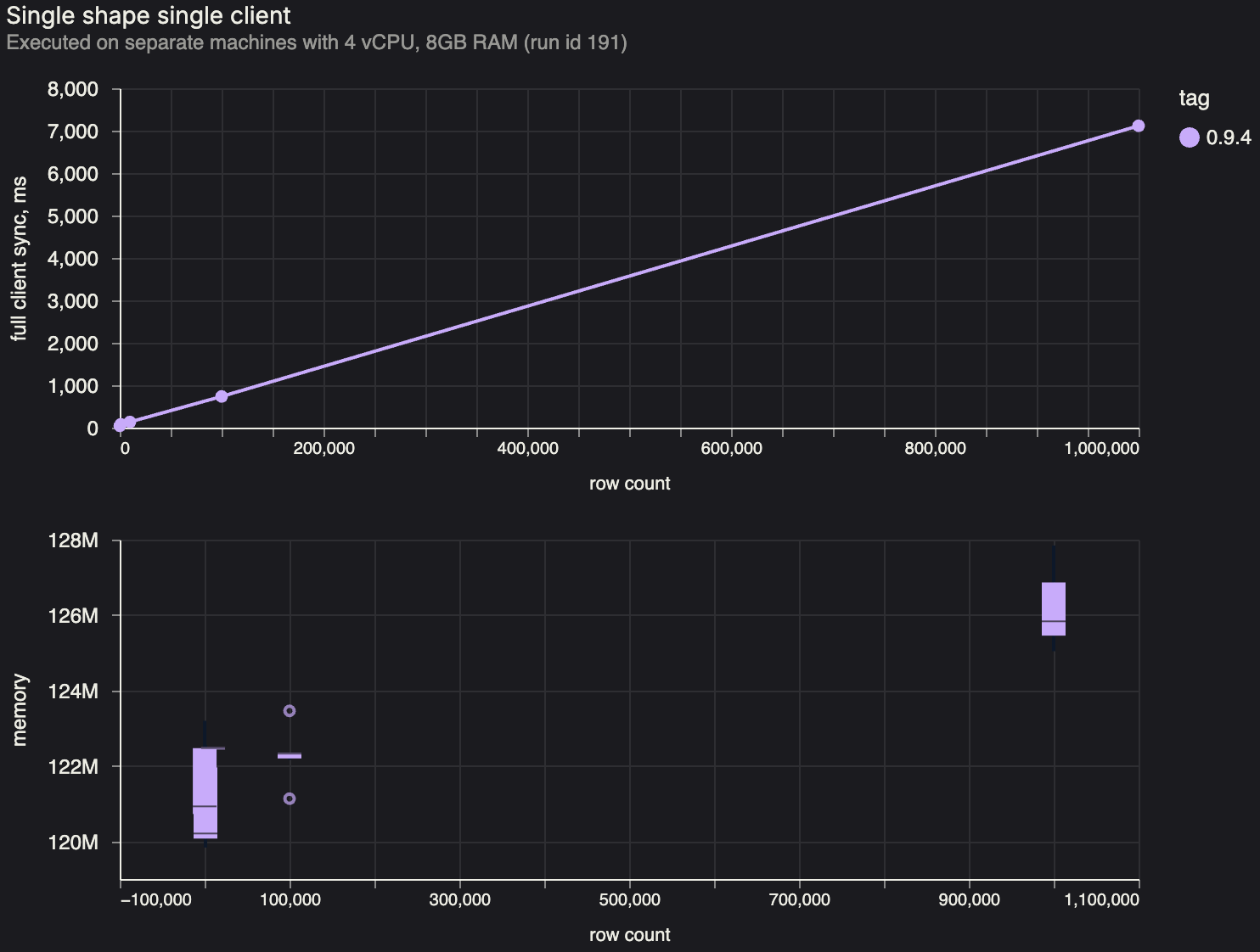 Benchmark measuring a single client syncing an increasingly large shape