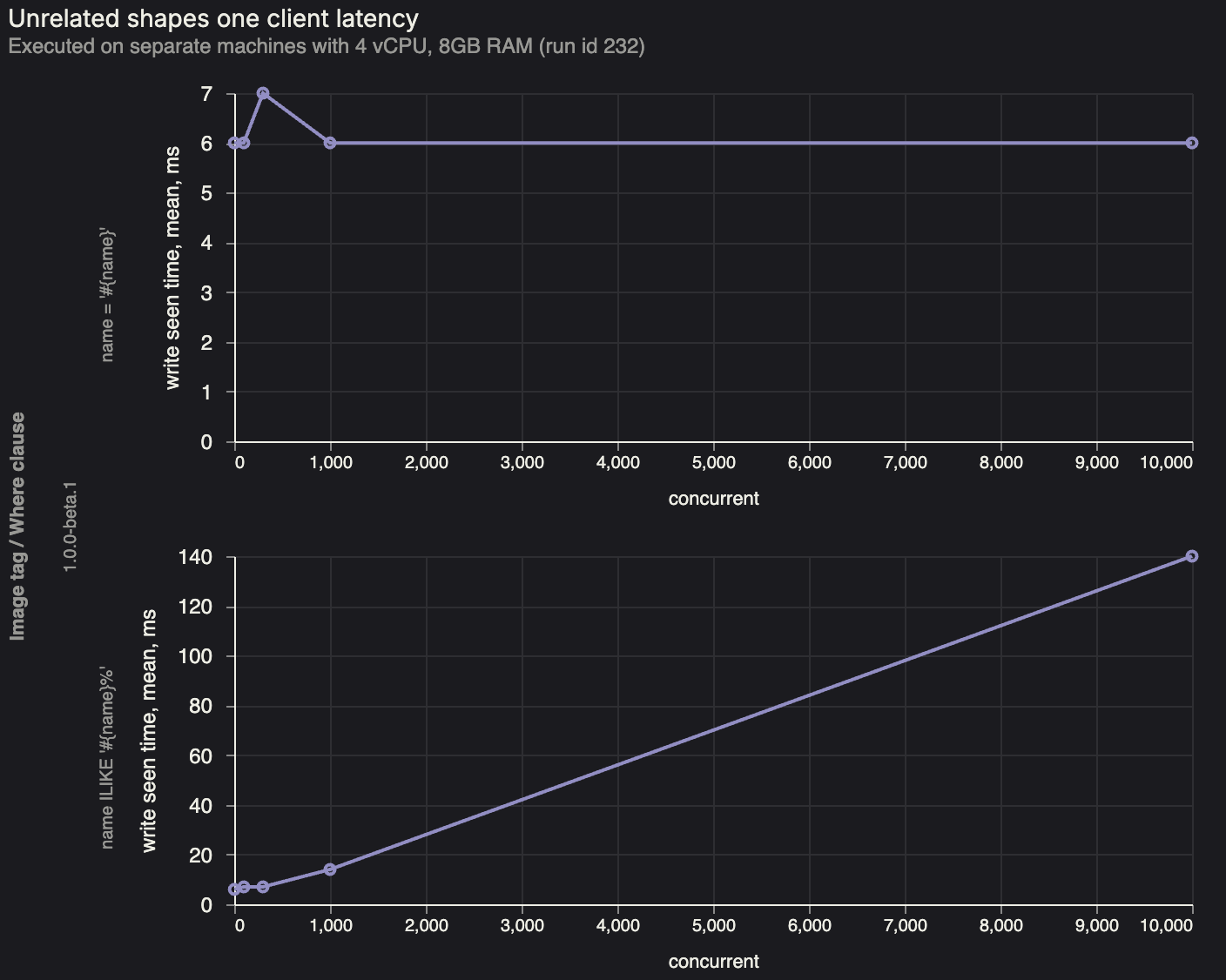 Benchmark measuring how long a write that affects a single shape takes to reach a client