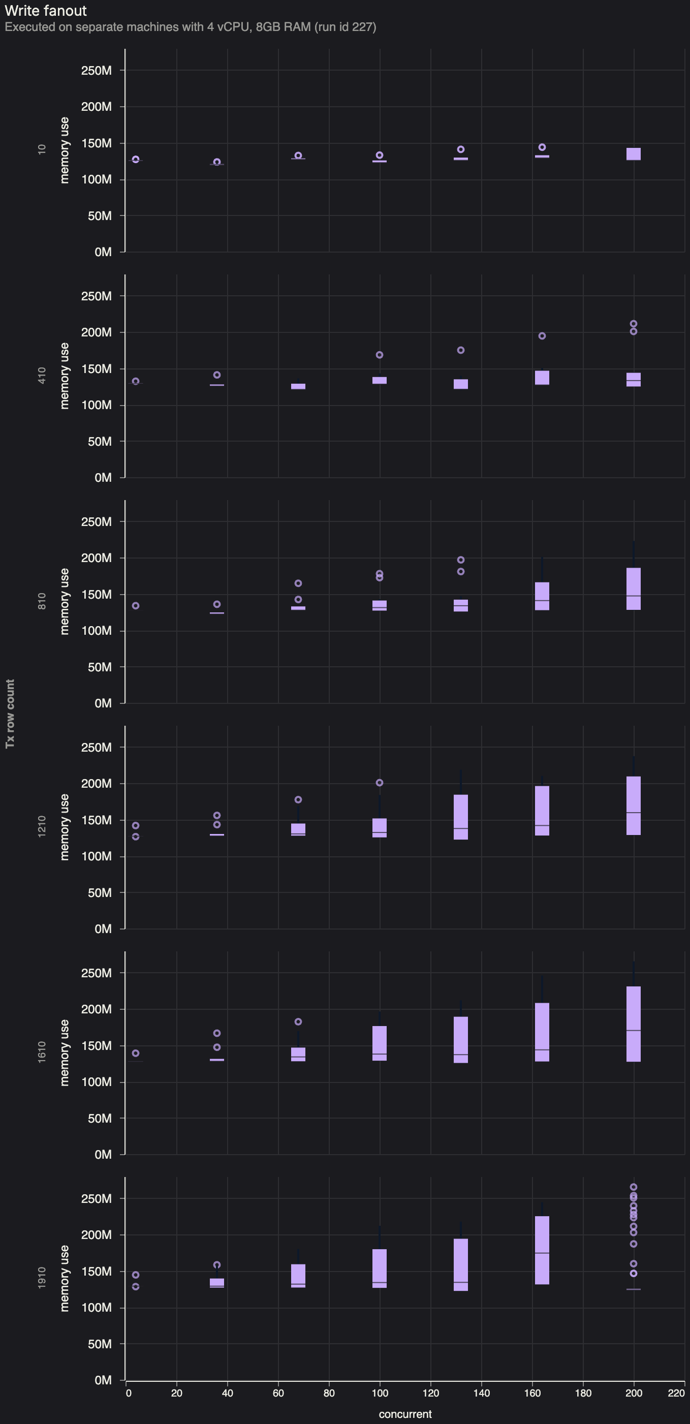 Benchmark measuring memory use for write fanout into one shape with many clients