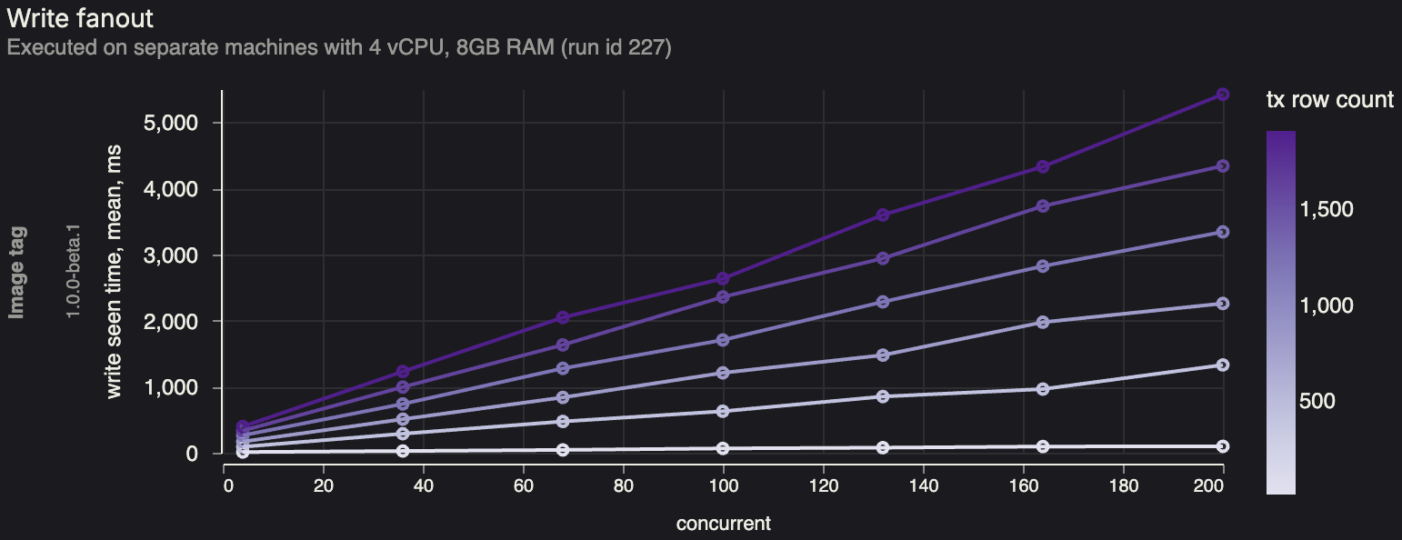 Benchmark measuring write fanout into to one shape with many clients